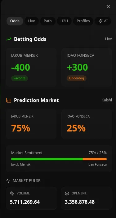 Live betting odds and Kalshi prediction-market percentages with market sentiment, volume and open interest for a match