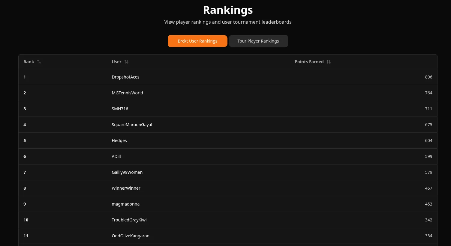 Brckt user rankings leaderboard listing players by points earned