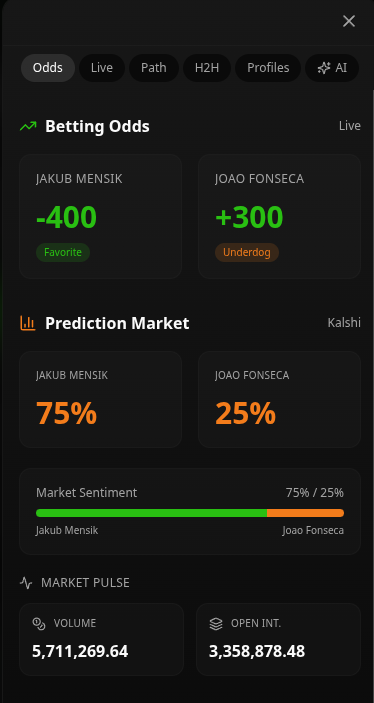 Live betting odds and Kalshi prediction-market percentages with market sentiment, volume and open interest for a match