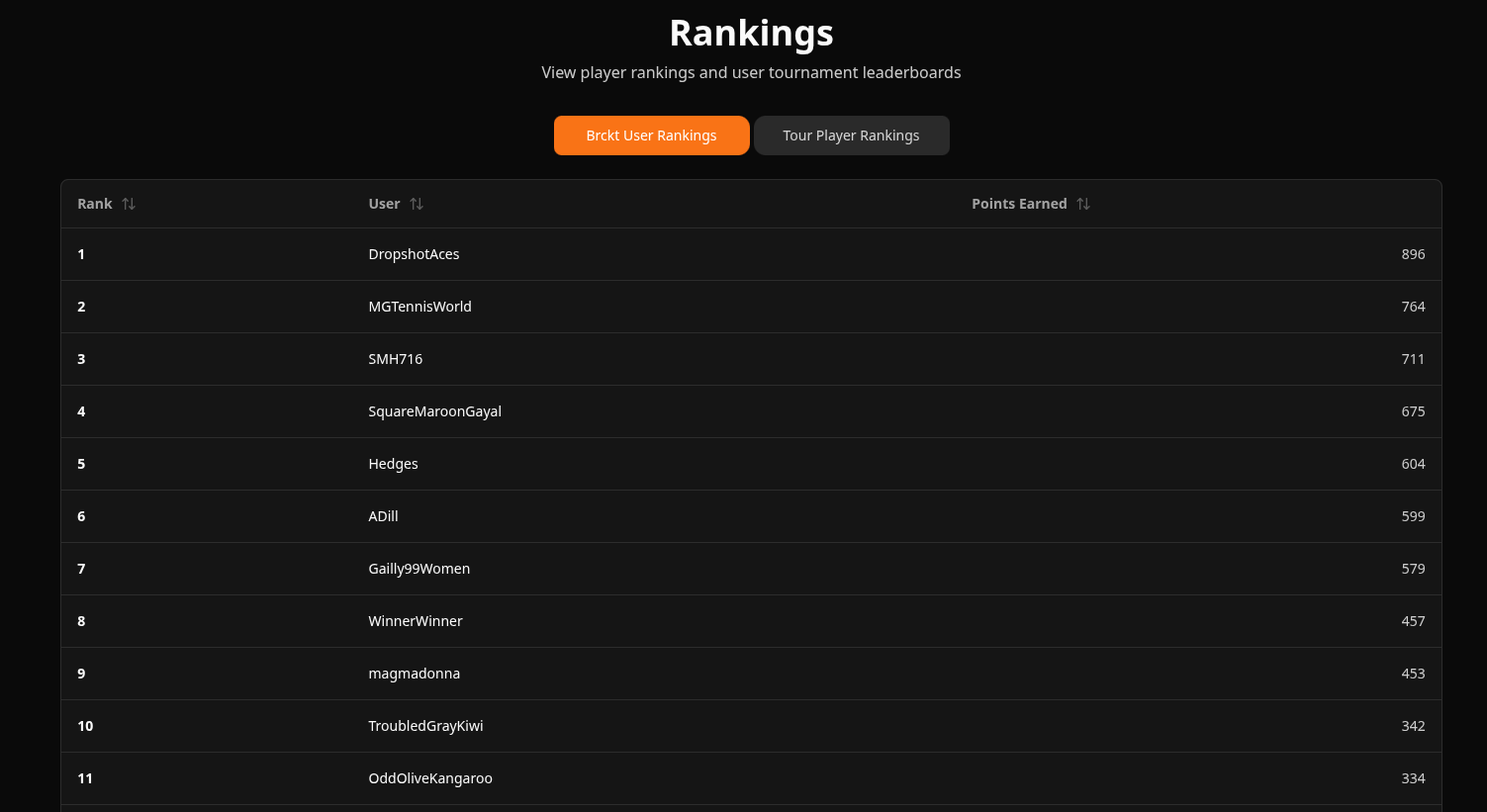 Brckt user rankings leaderboard listing players by points earned